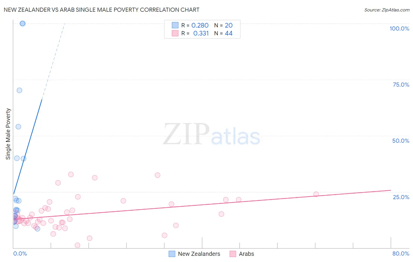 New Zealander vs Arab Single Male Poverty