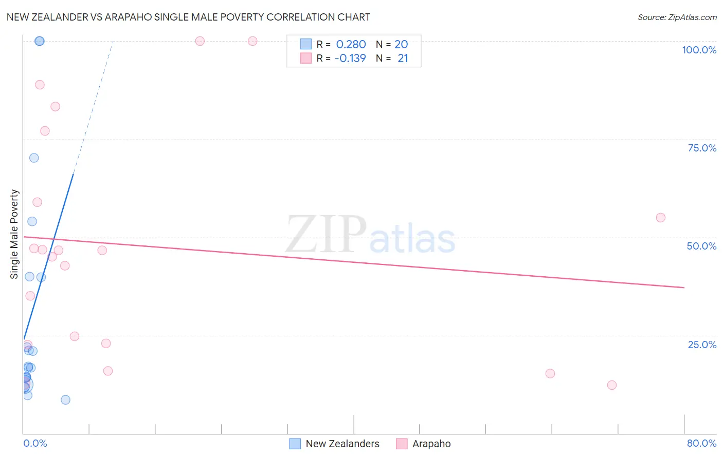 New Zealander vs Arapaho Single Male Poverty