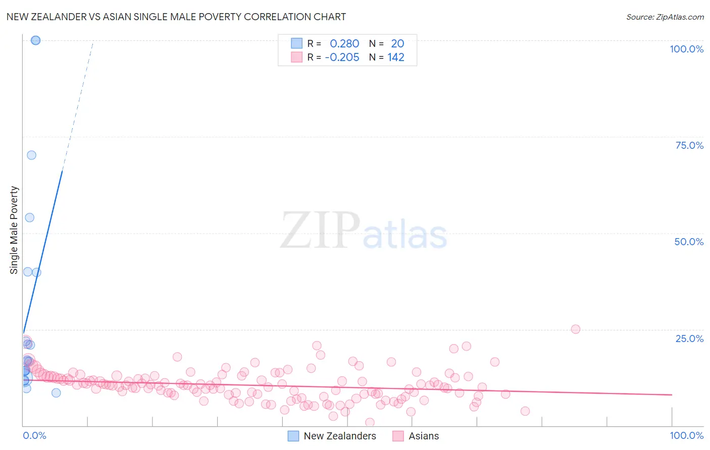 New Zealander vs Asian Single Male Poverty