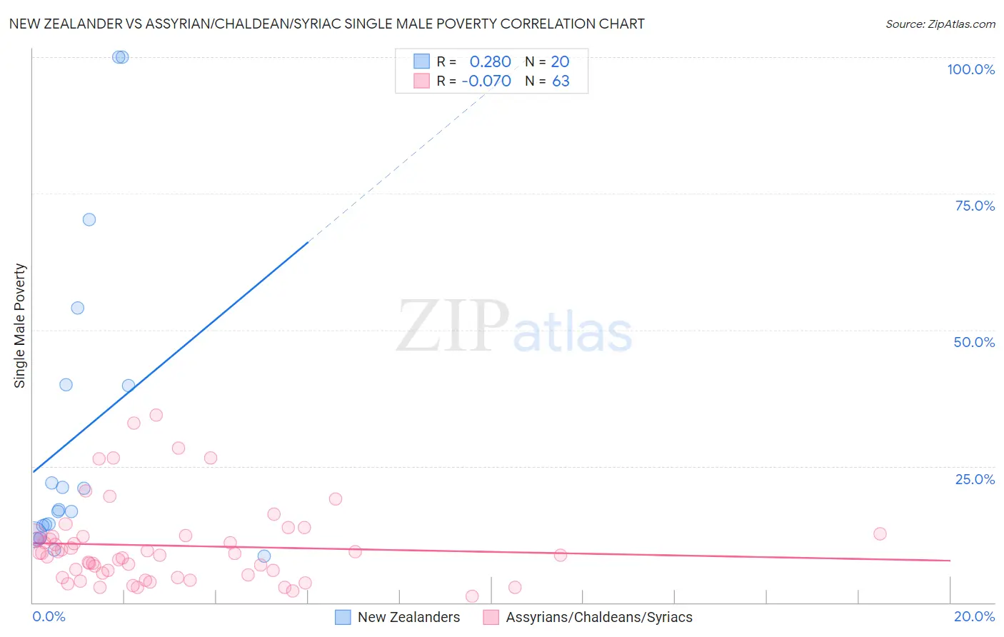 New Zealander vs Assyrian/Chaldean/Syriac Single Male Poverty