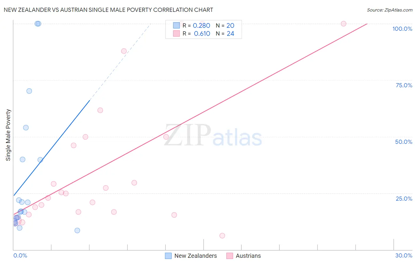 New Zealander vs Austrian Single Male Poverty
