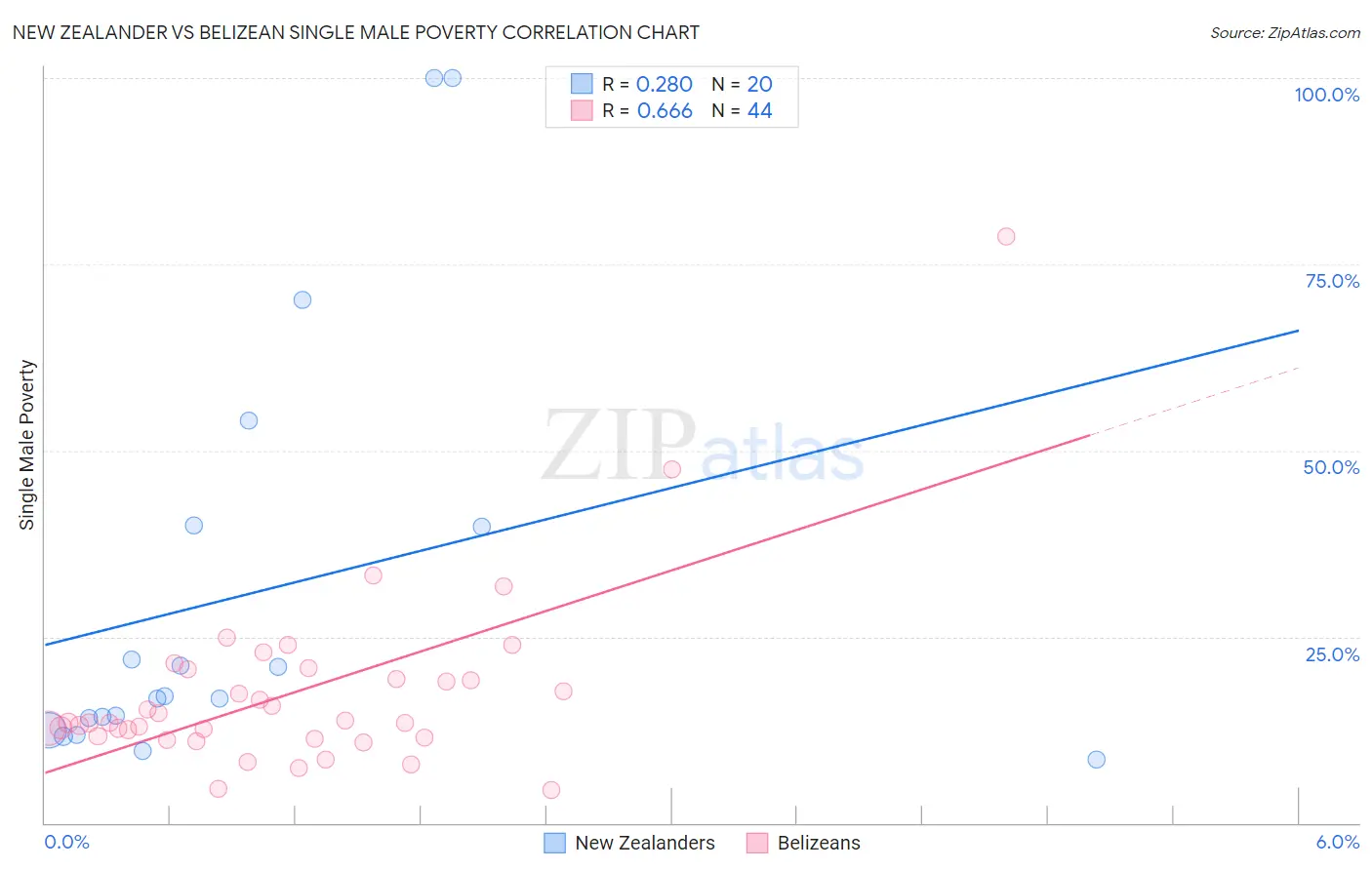 New Zealander vs Belizean Single Male Poverty