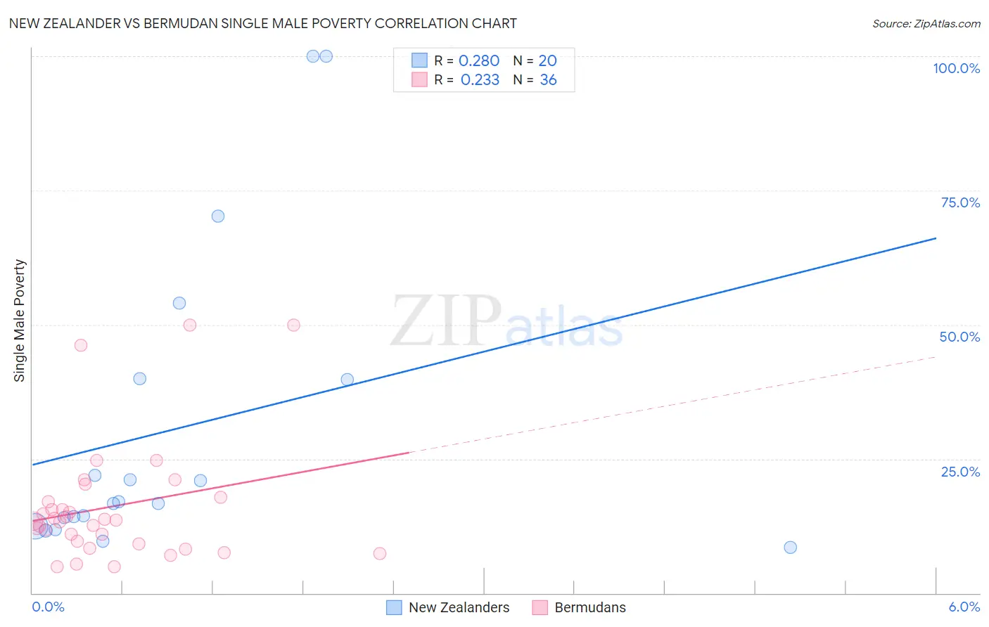 New Zealander vs Bermudan Single Male Poverty