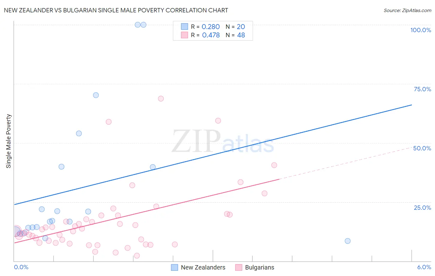 New Zealander vs Bulgarian Single Male Poverty