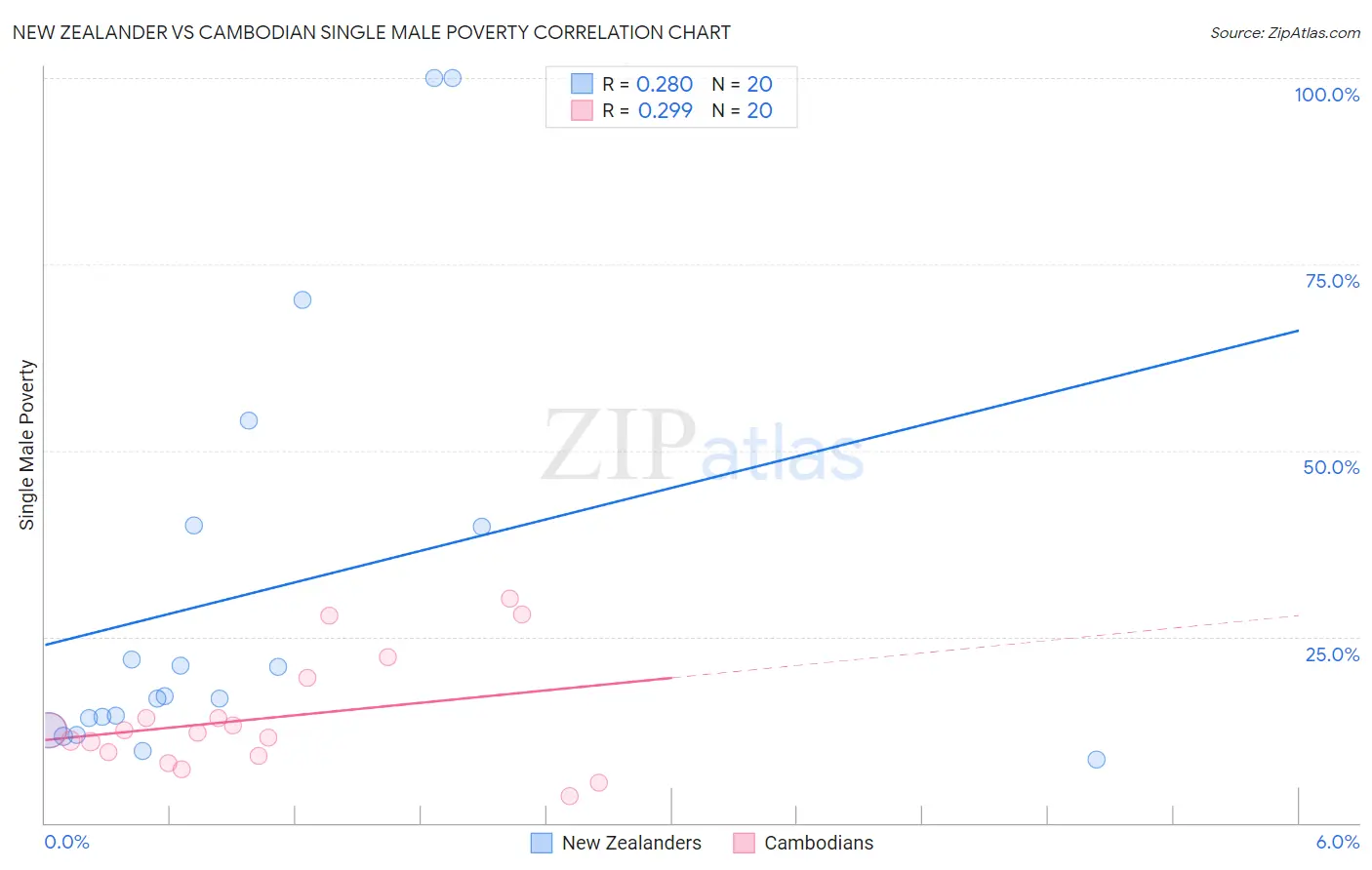New Zealander vs Cambodian Single Male Poverty