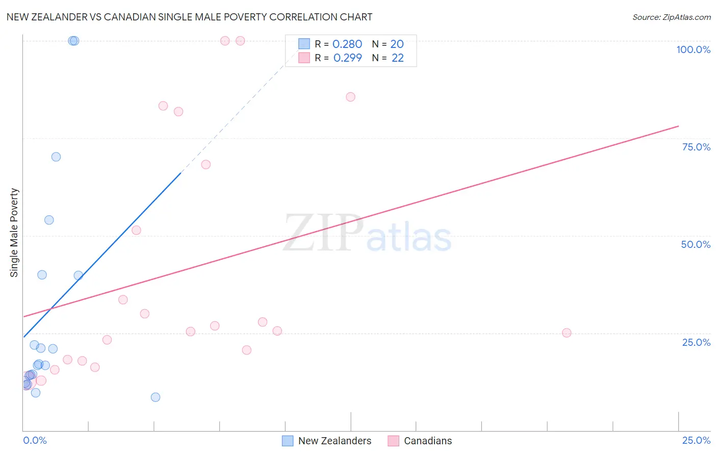 New Zealander vs Canadian Single Male Poverty