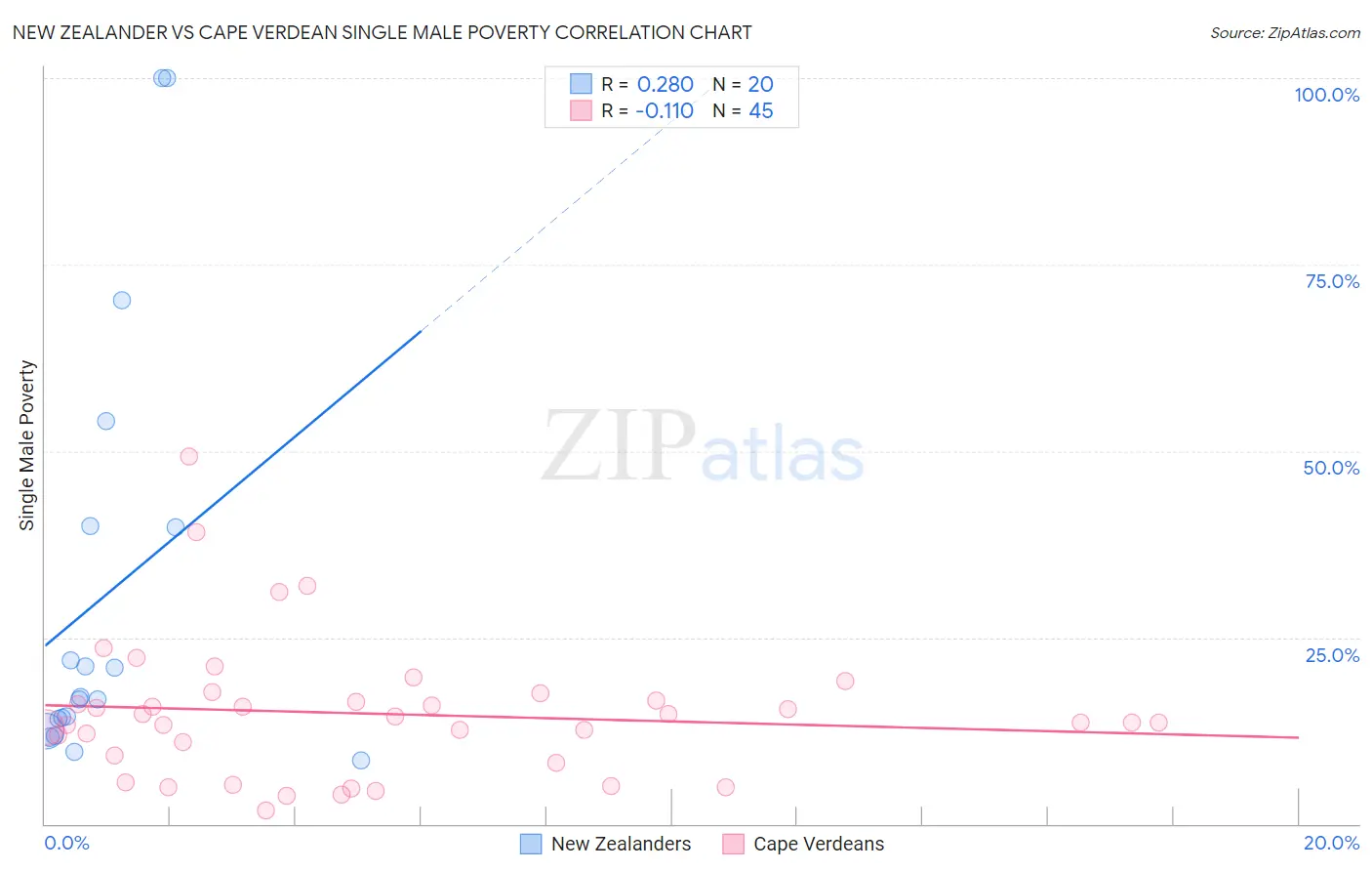 New Zealander vs Cape Verdean Single Male Poverty