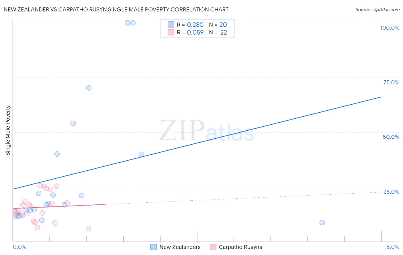 New Zealander vs Carpatho Rusyn Single Male Poverty
