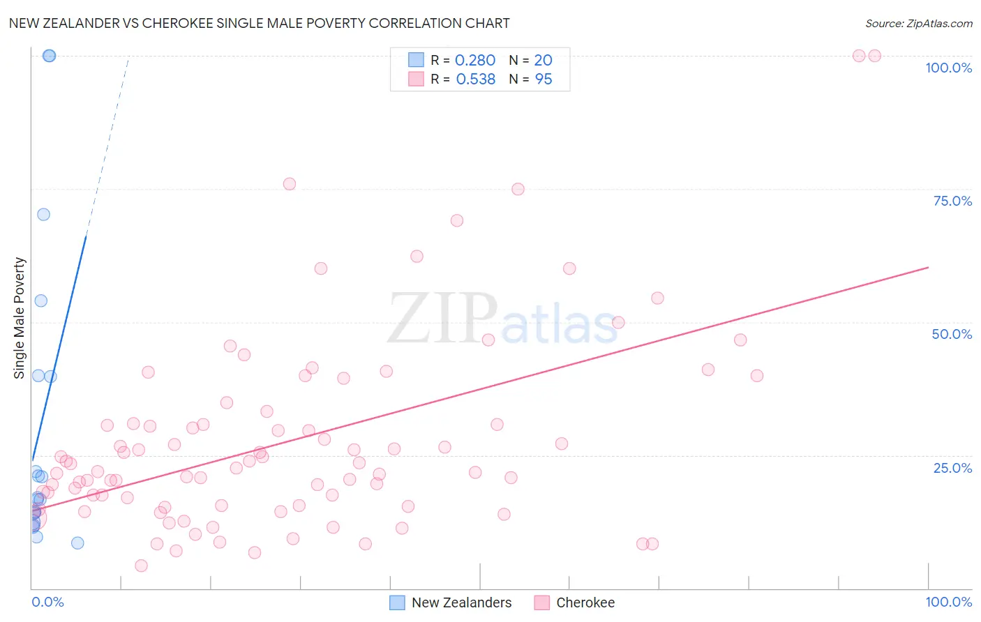 New Zealander vs Cherokee Single Male Poverty