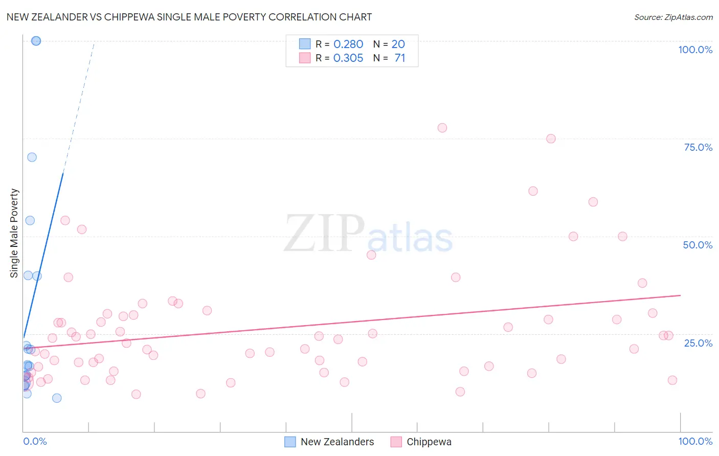 New Zealander vs Chippewa Single Male Poverty