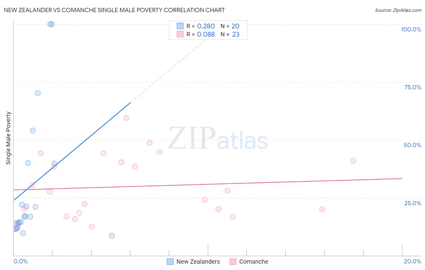 New Zealander vs Comanche Single Male Poverty