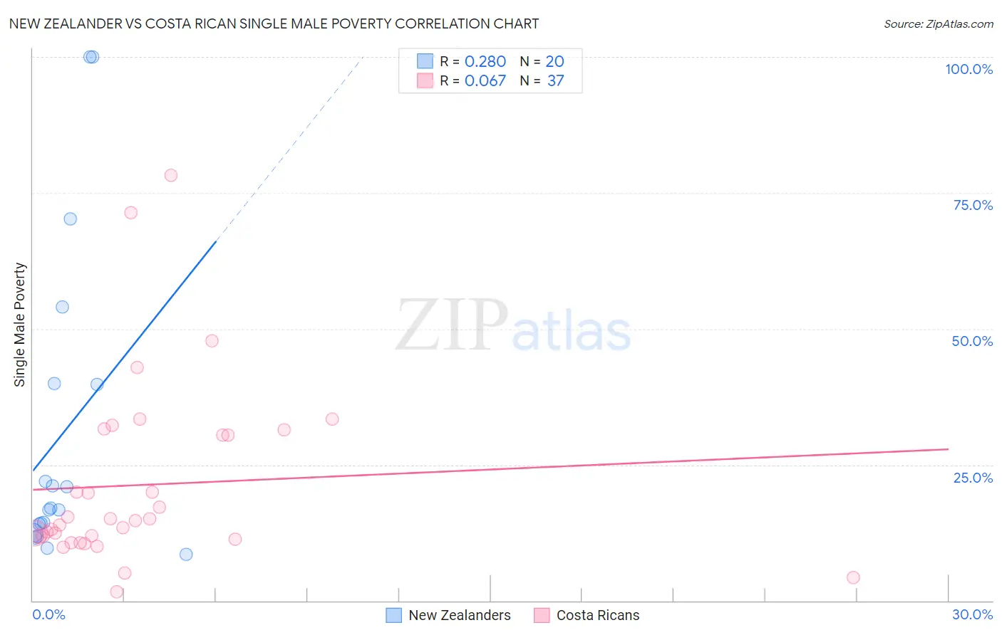 New Zealander vs Costa Rican Single Male Poverty