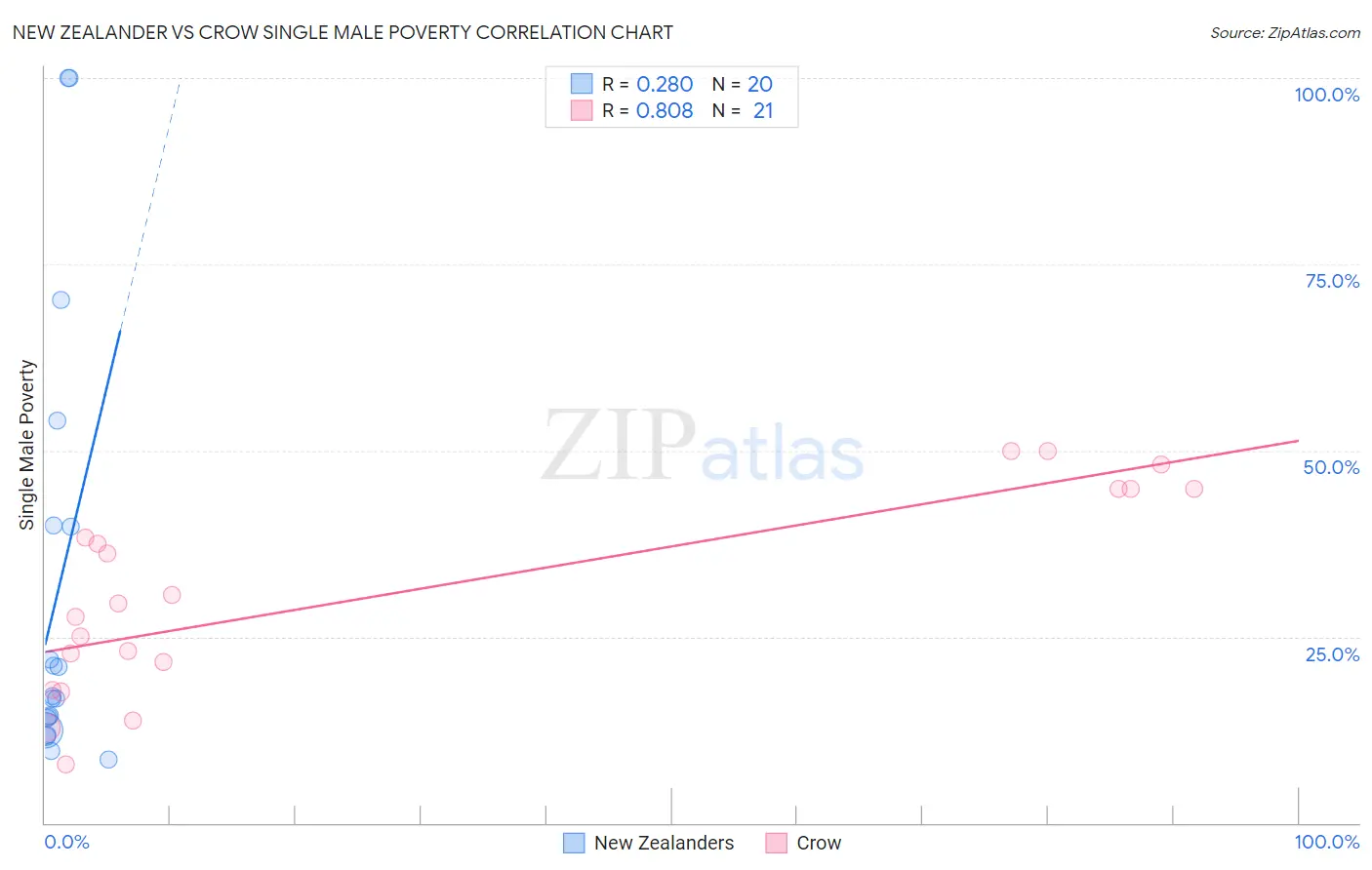New Zealander vs Crow Single Male Poverty