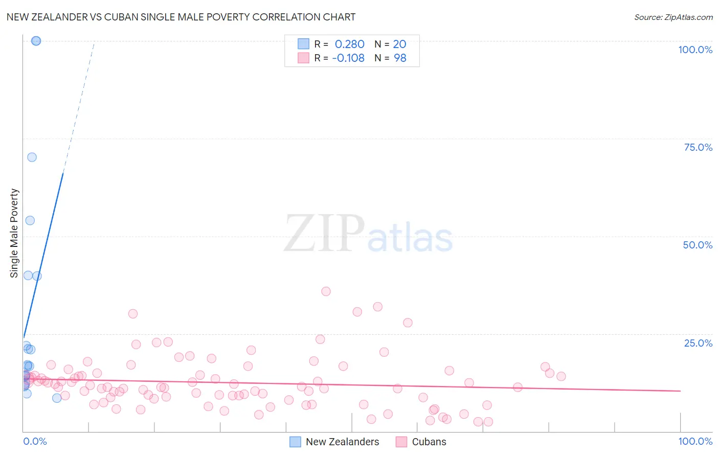 New Zealander vs Cuban Single Male Poverty