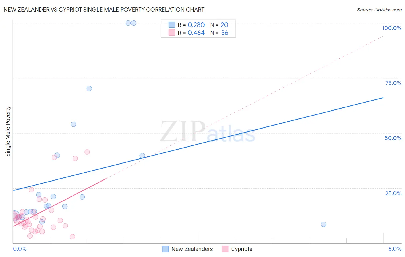 New Zealander vs Cypriot Single Male Poverty