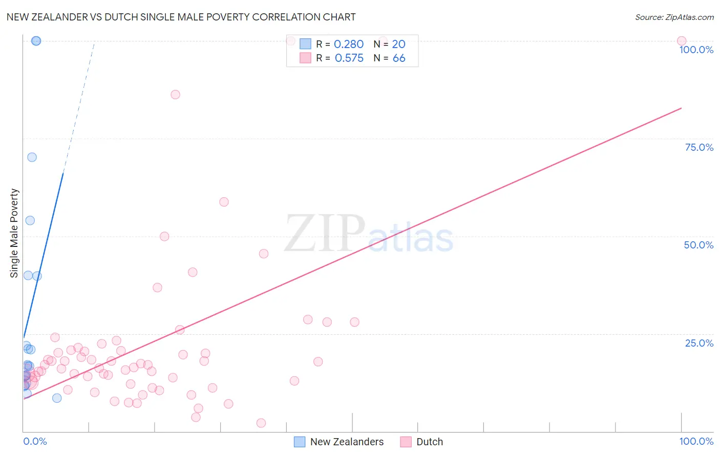 New Zealander vs Dutch Single Male Poverty