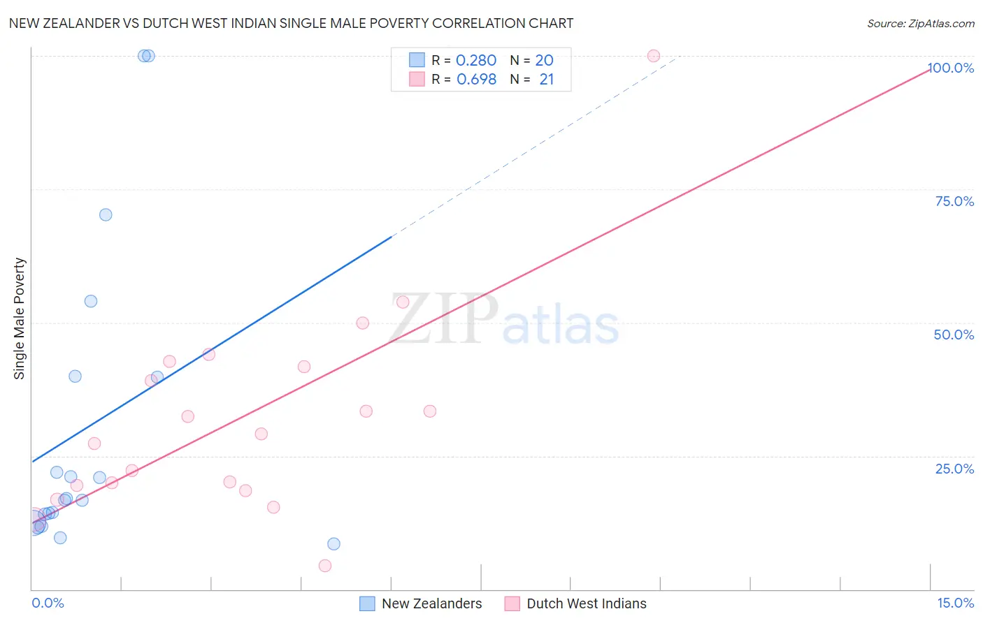 New Zealander vs Dutch West Indian Single Male Poverty