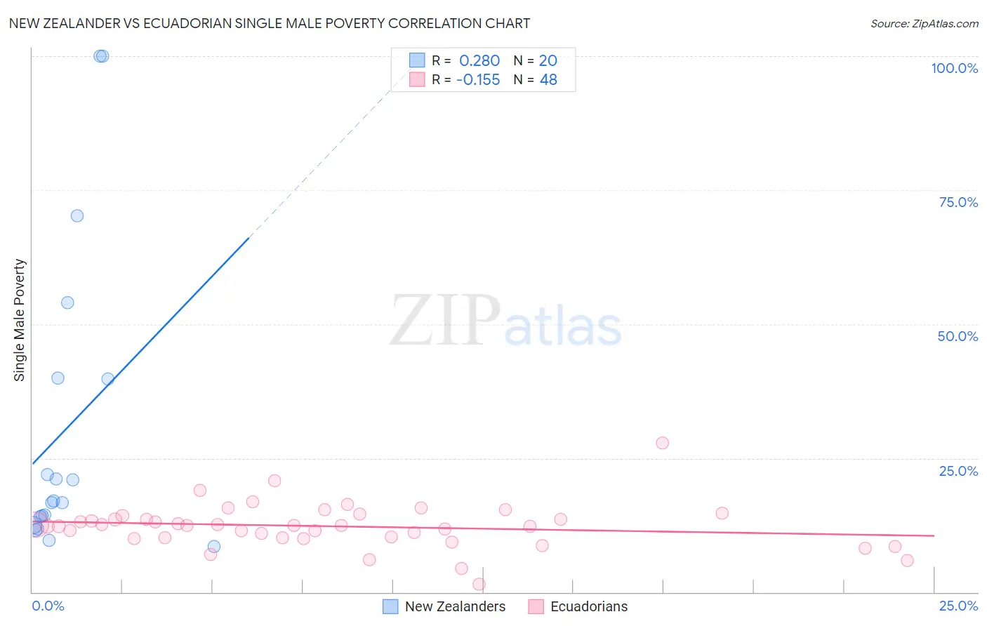 New Zealander vs Ecuadorian Single Male Poverty