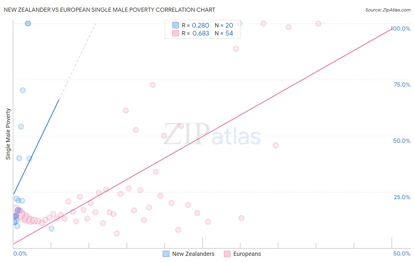 New Zealander vs European Single Male Poverty
