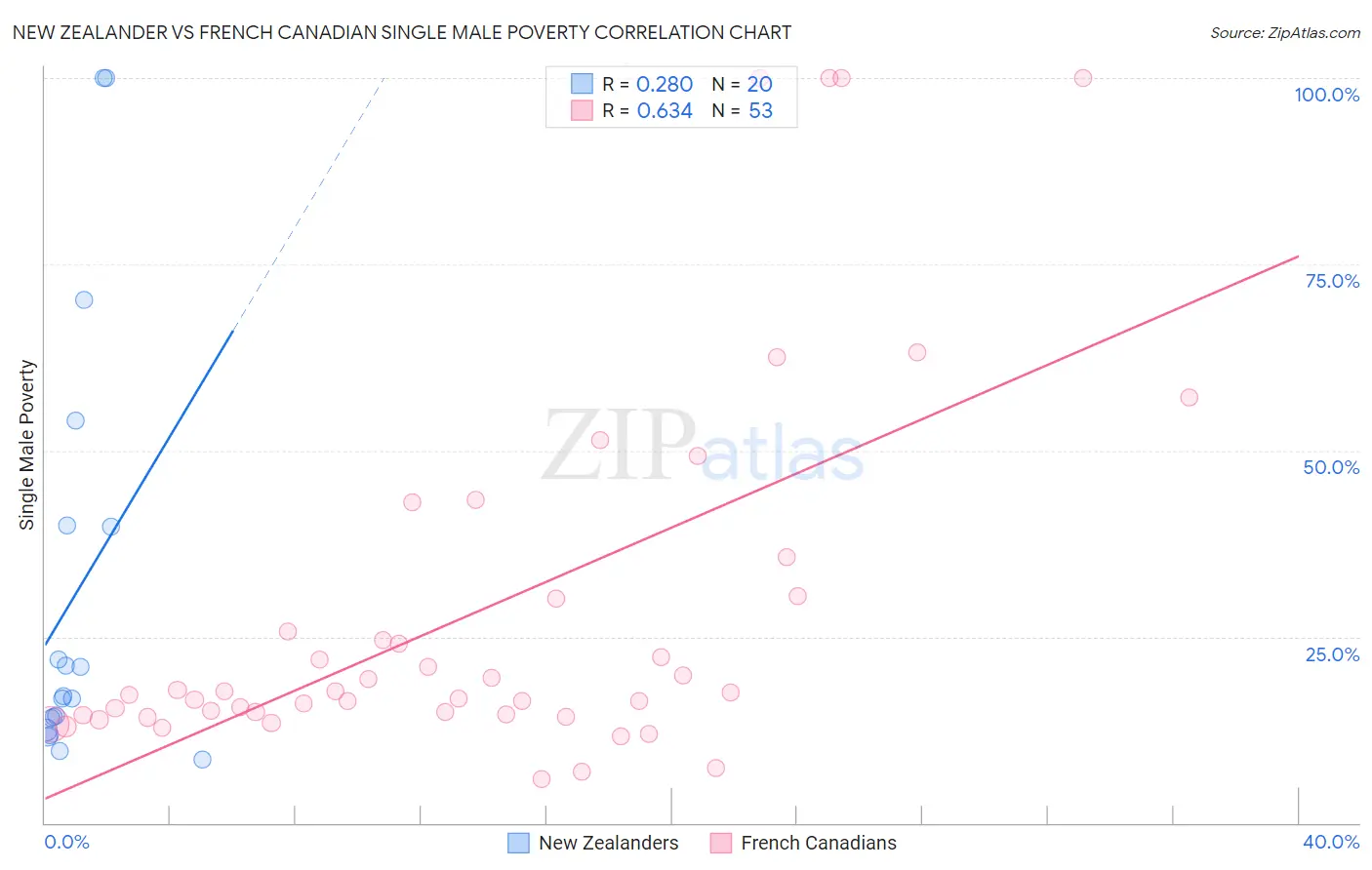 New Zealander vs French Canadian Single Male Poverty