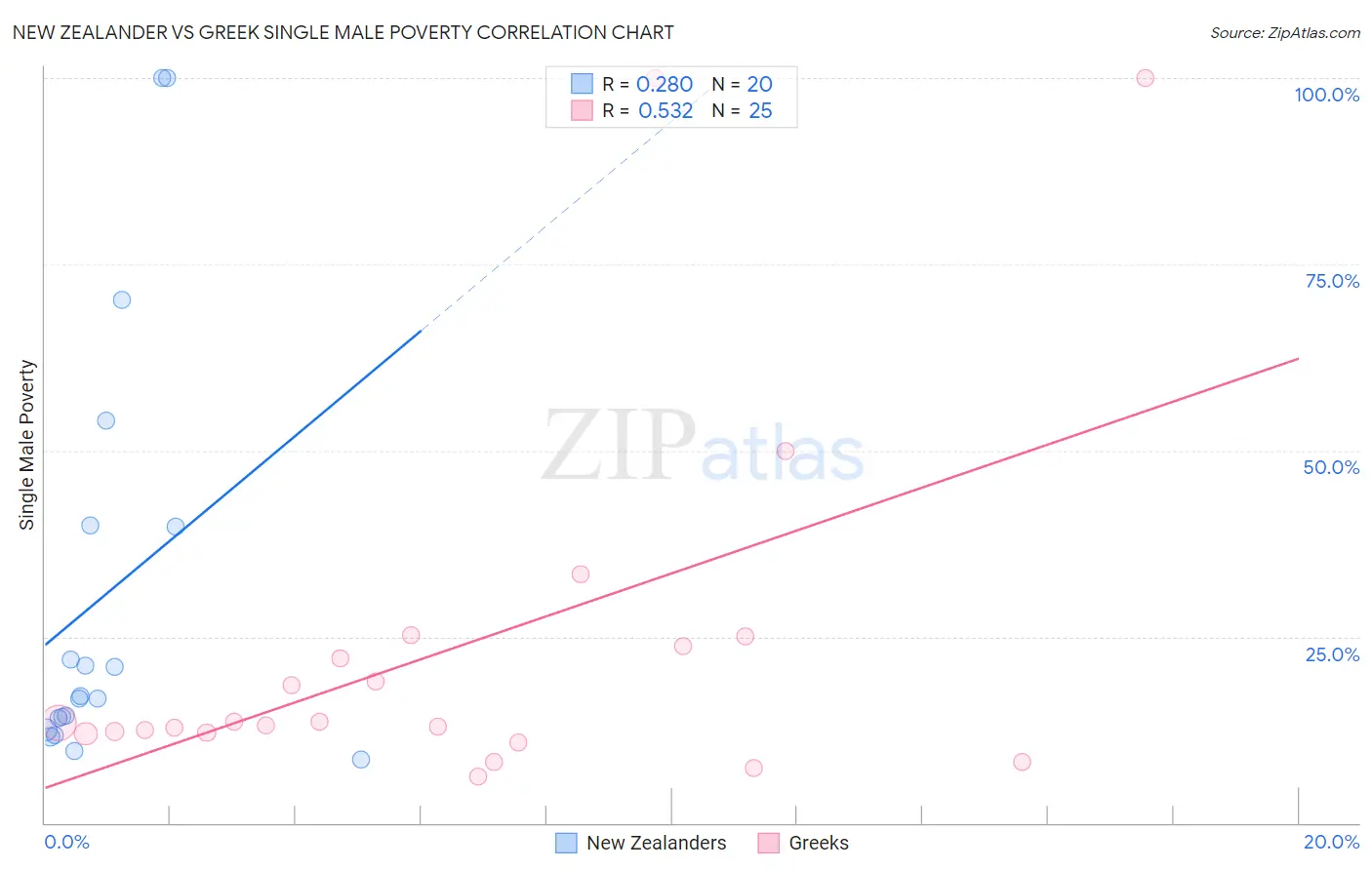 New Zealander vs Greek Single Male Poverty