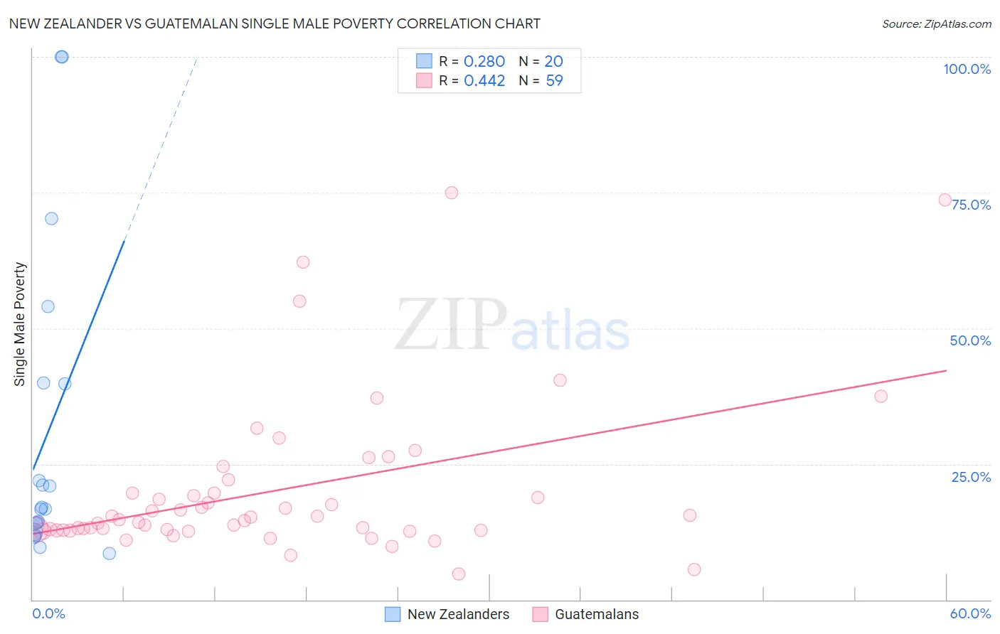 New Zealander vs Guatemalan Single Male Poverty