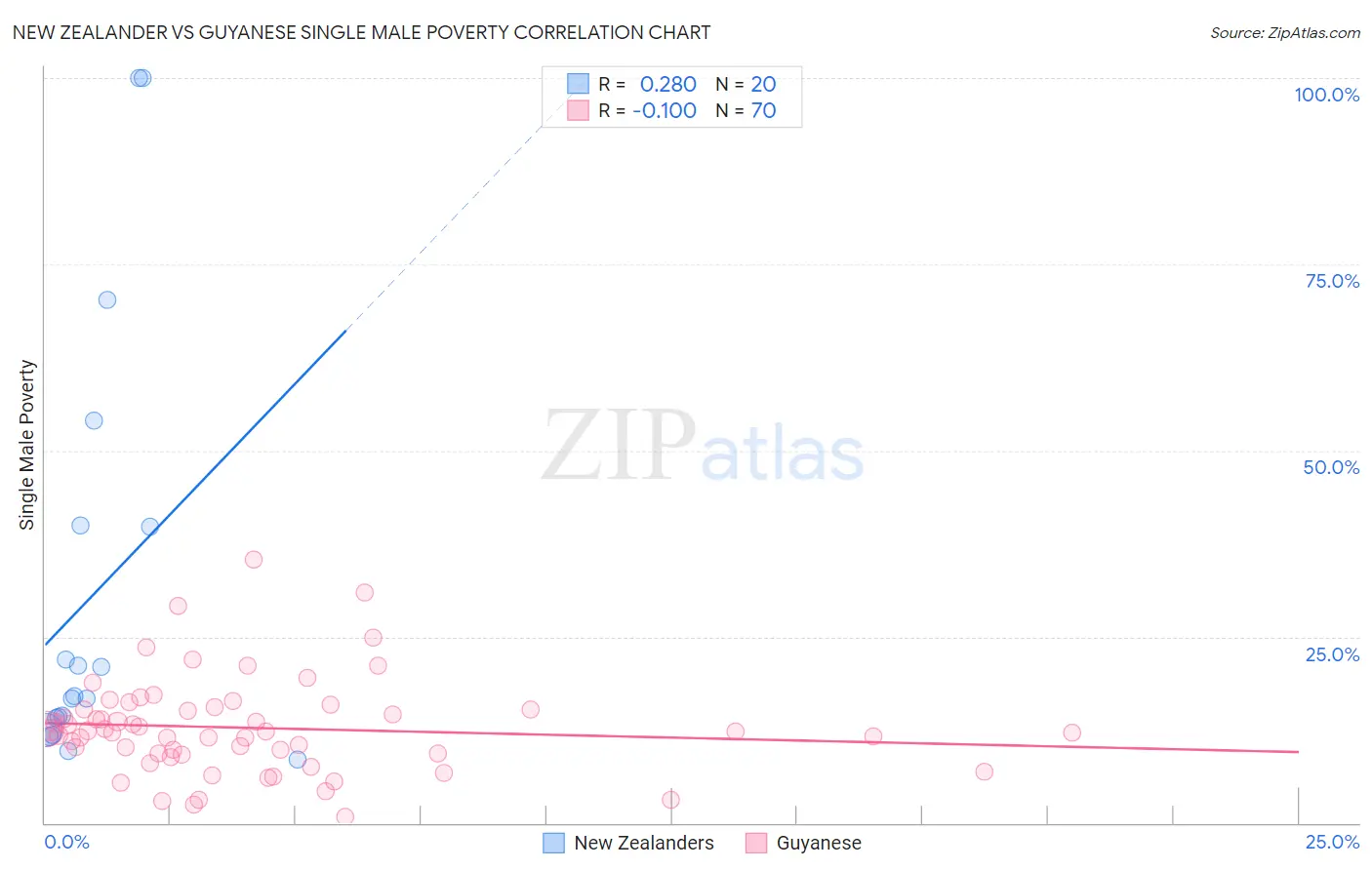 New Zealander vs Guyanese Single Male Poverty