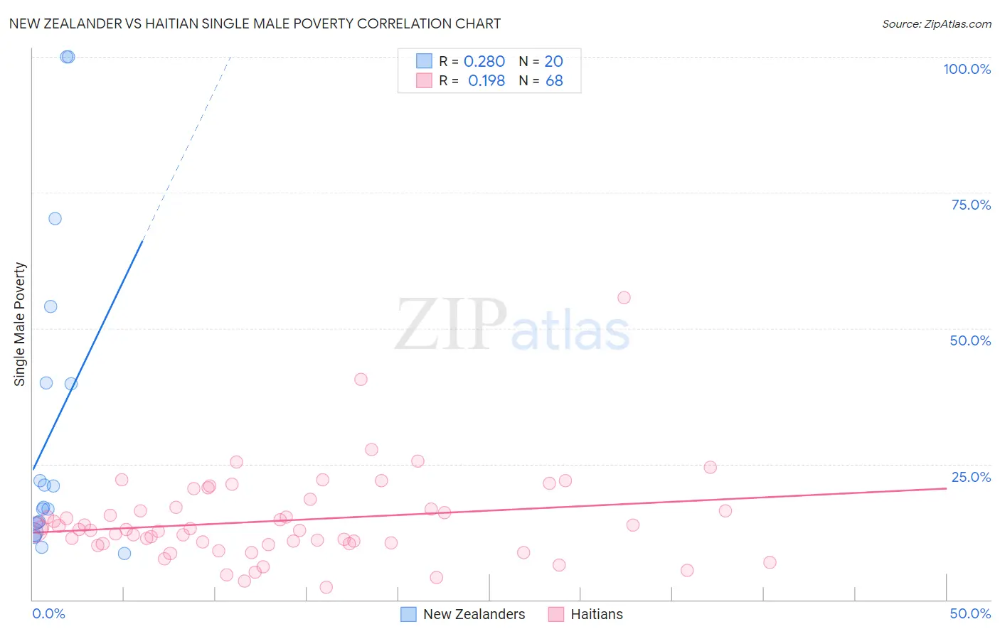 New Zealander vs Haitian Single Male Poverty