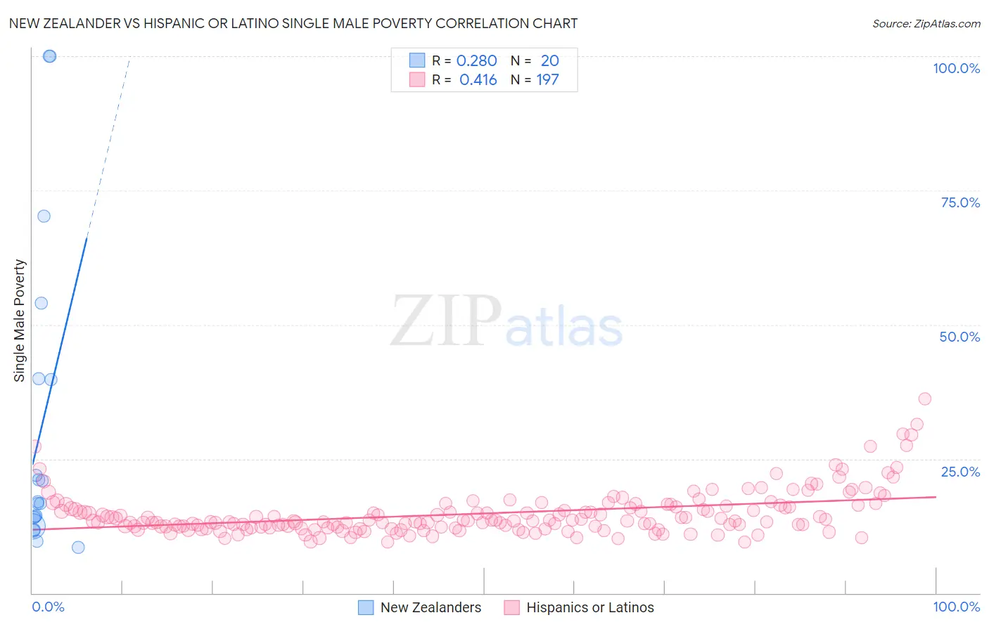 New Zealander vs Hispanic or Latino Single Male Poverty