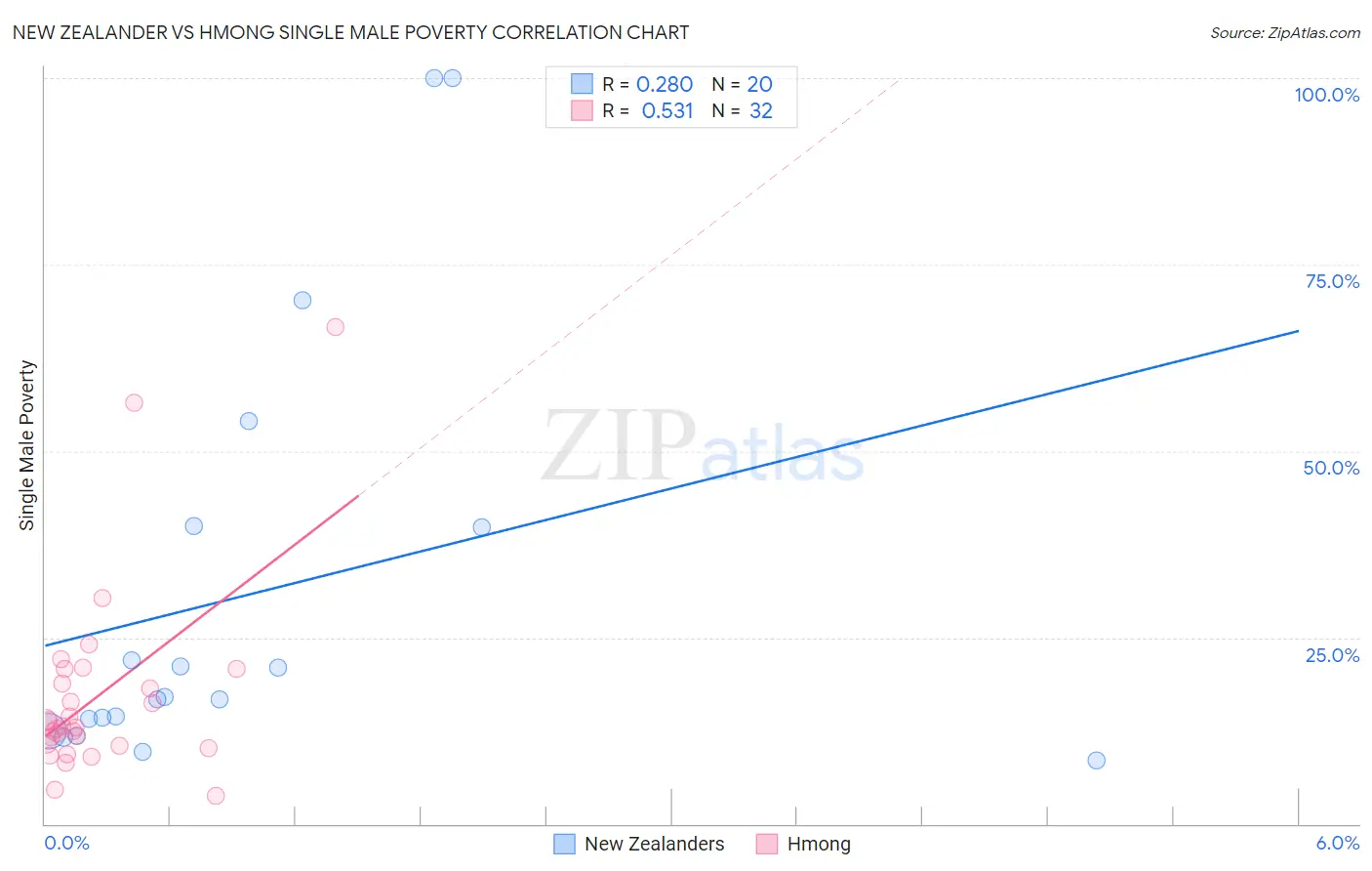 New Zealander vs Hmong Single Male Poverty