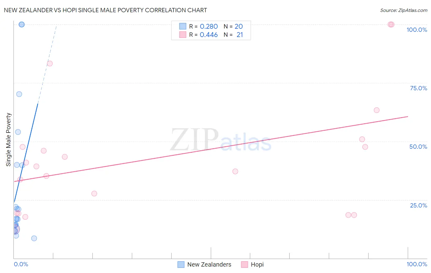 New Zealander vs Hopi Single Male Poverty