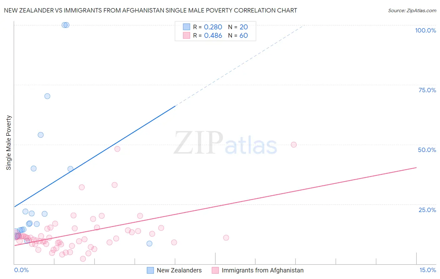 New Zealander vs Immigrants from Afghanistan Single Male Poverty