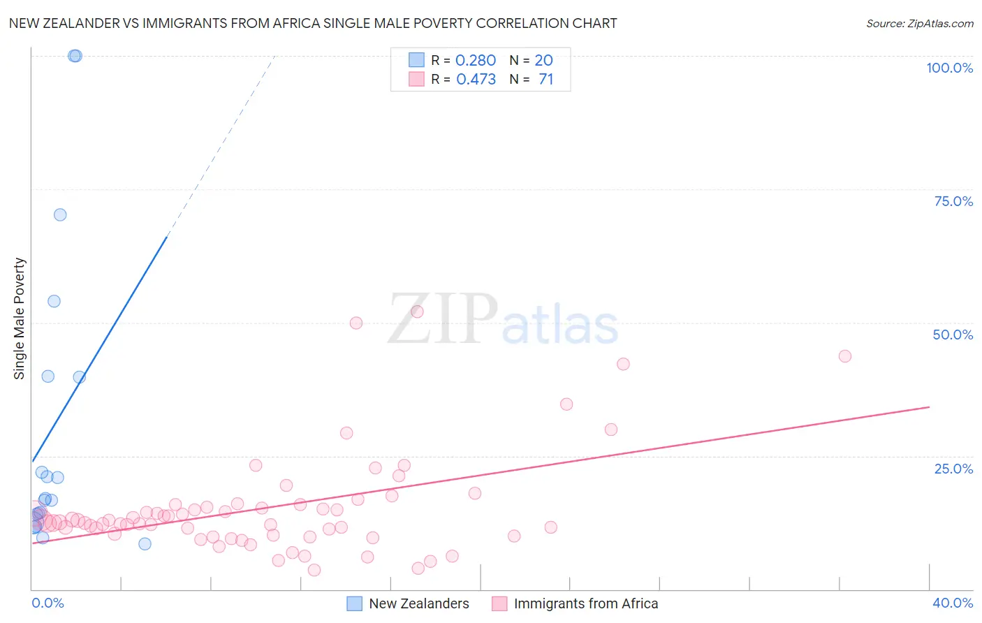 New Zealander vs Immigrants from Africa Single Male Poverty