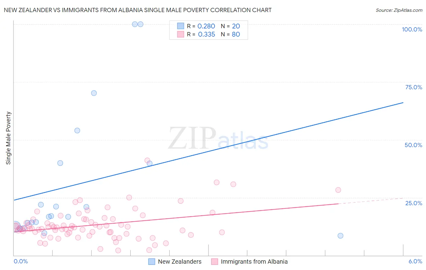 New Zealander vs Immigrants from Albania Single Male Poverty