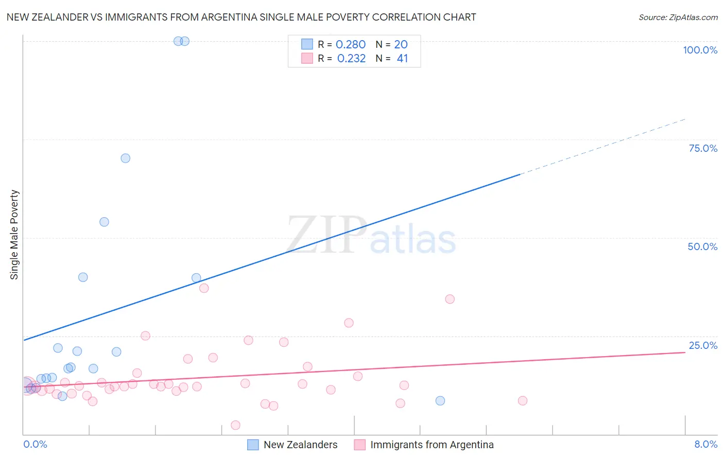New Zealander vs Immigrants from Argentina Single Male Poverty