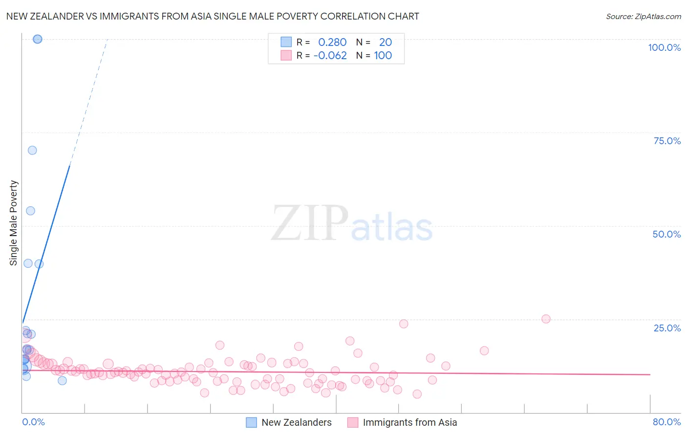 New Zealander vs Immigrants from Asia Single Male Poverty