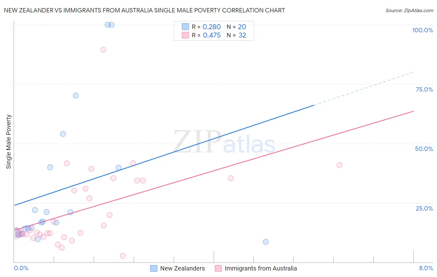 New Zealander vs Immigrants from Australia Single Male Poverty