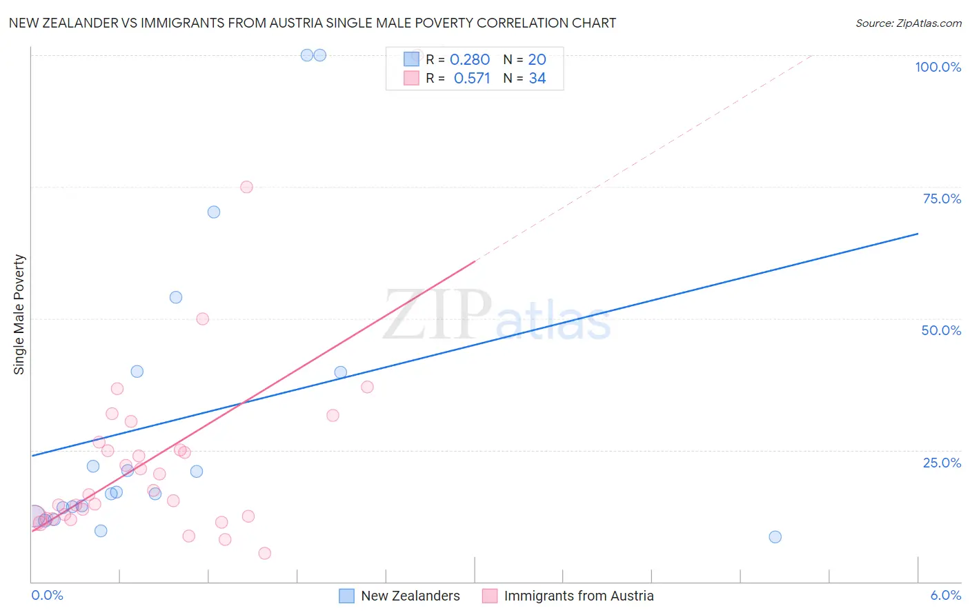 New Zealander vs Immigrants from Austria Single Male Poverty