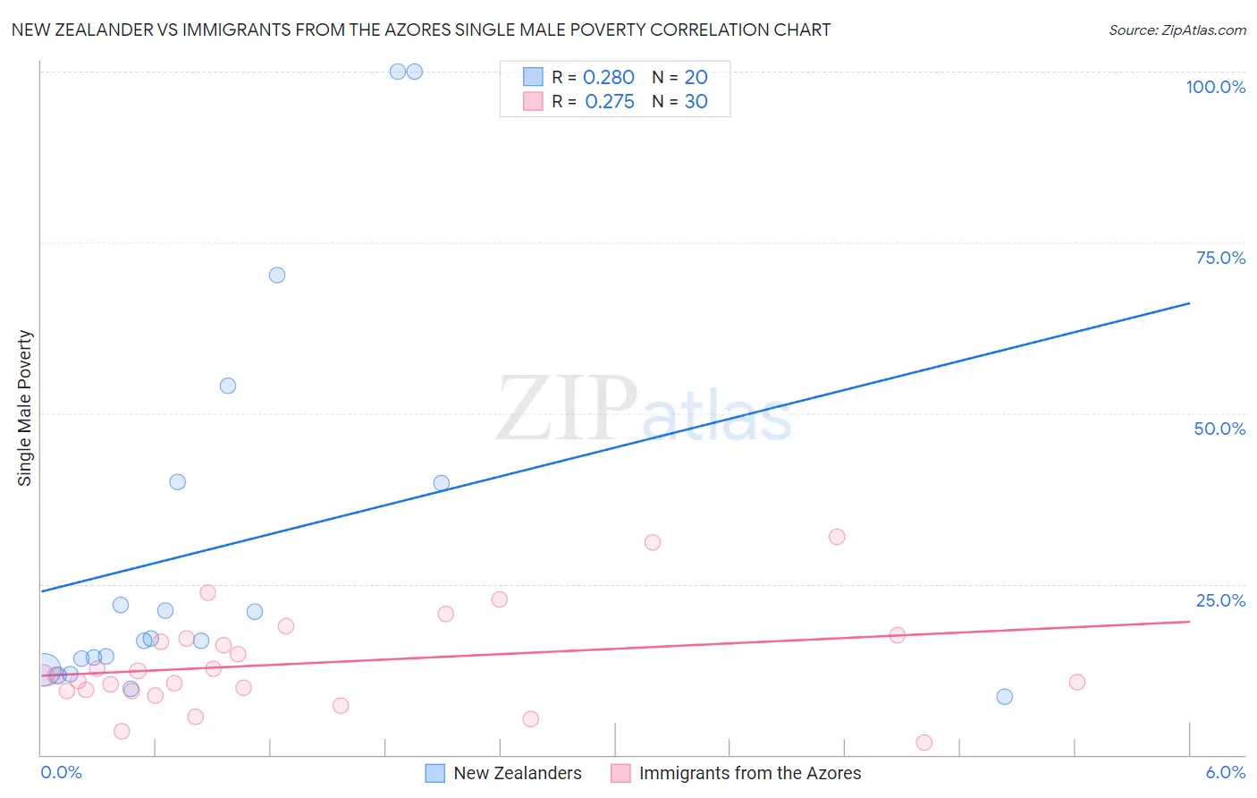 New Zealander vs Immigrants from the Azores Single Male Poverty