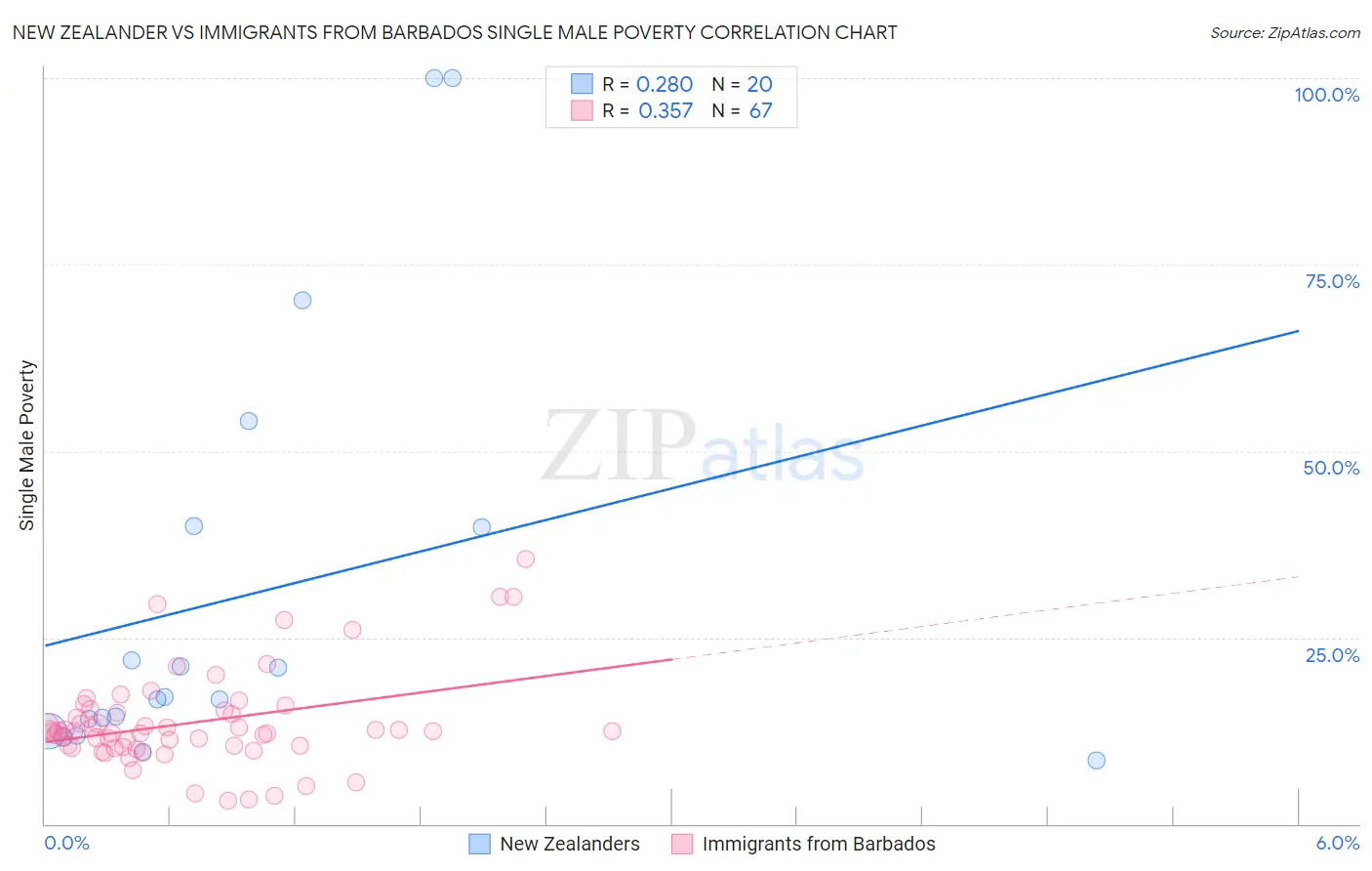 New Zealander vs Immigrants from Barbados Single Male Poverty