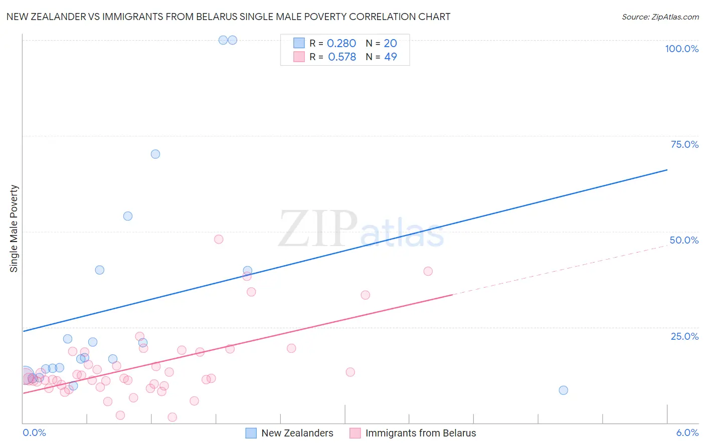 New Zealander vs Immigrants from Belarus Single Male Poverty