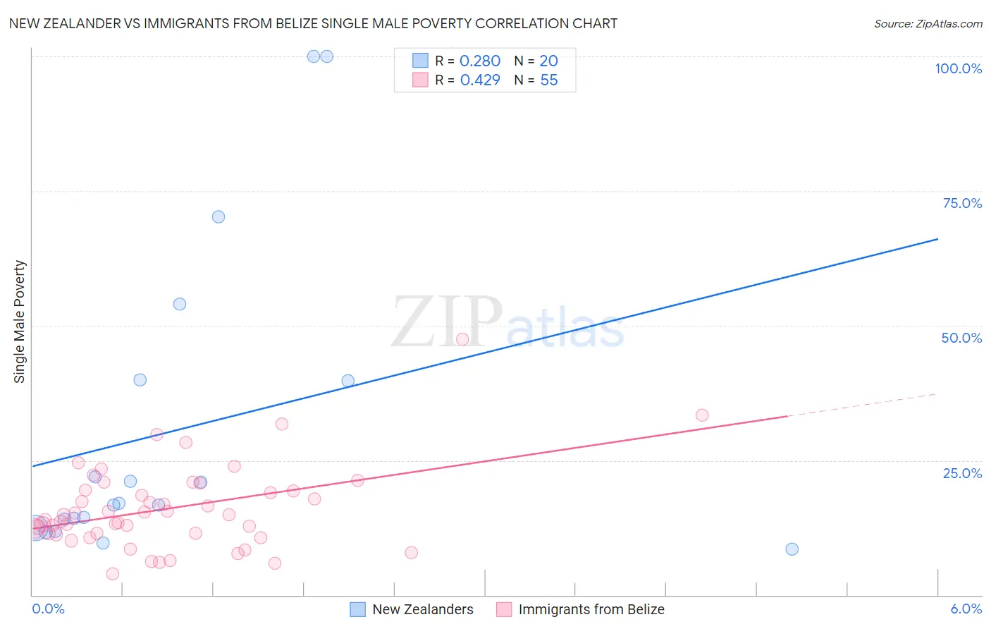 New Zealander vs Immigrants from Belize Single Male Poverty