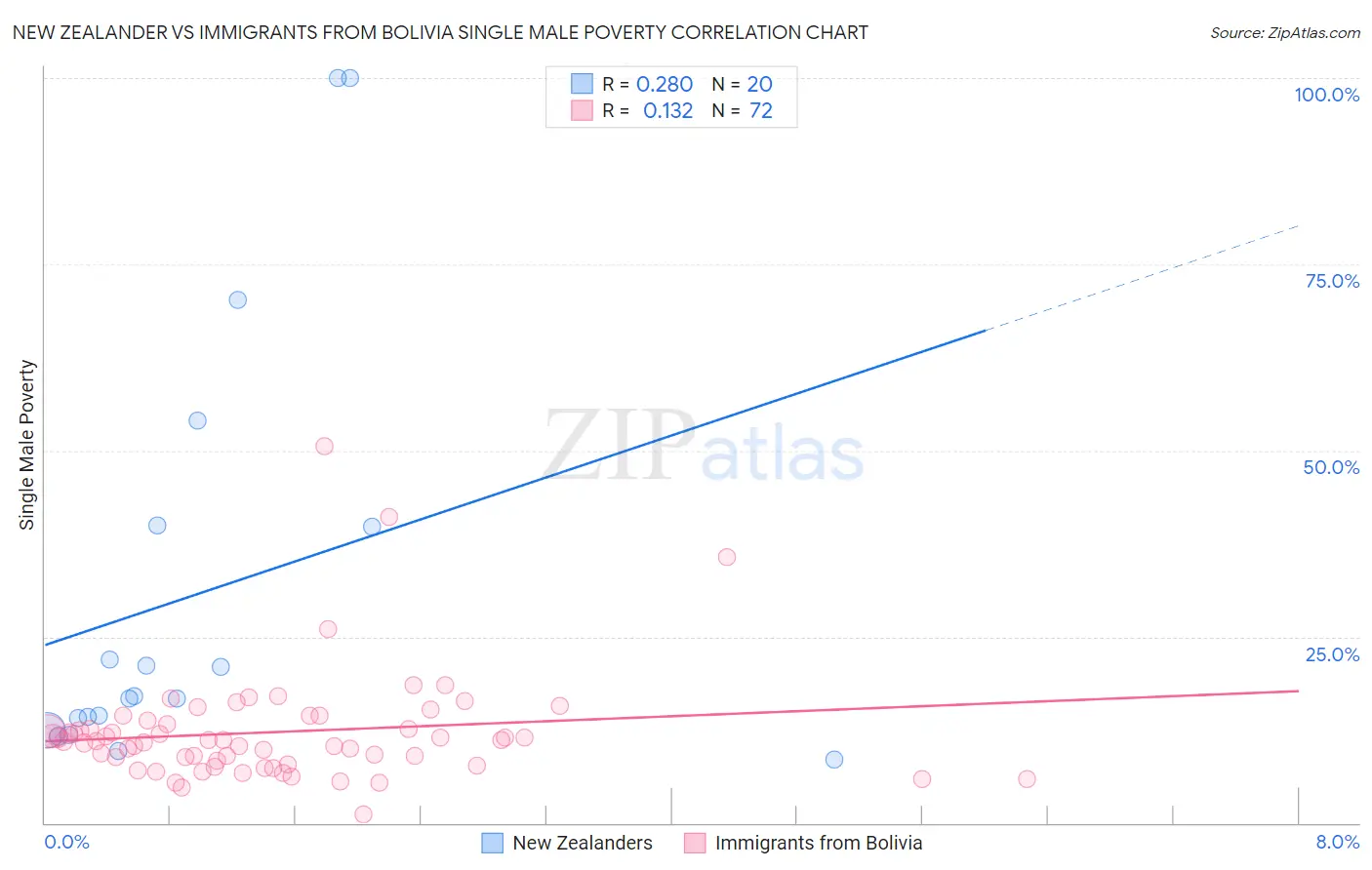 New Zealander vs Immigrants from Bolivia Single Male Poverty