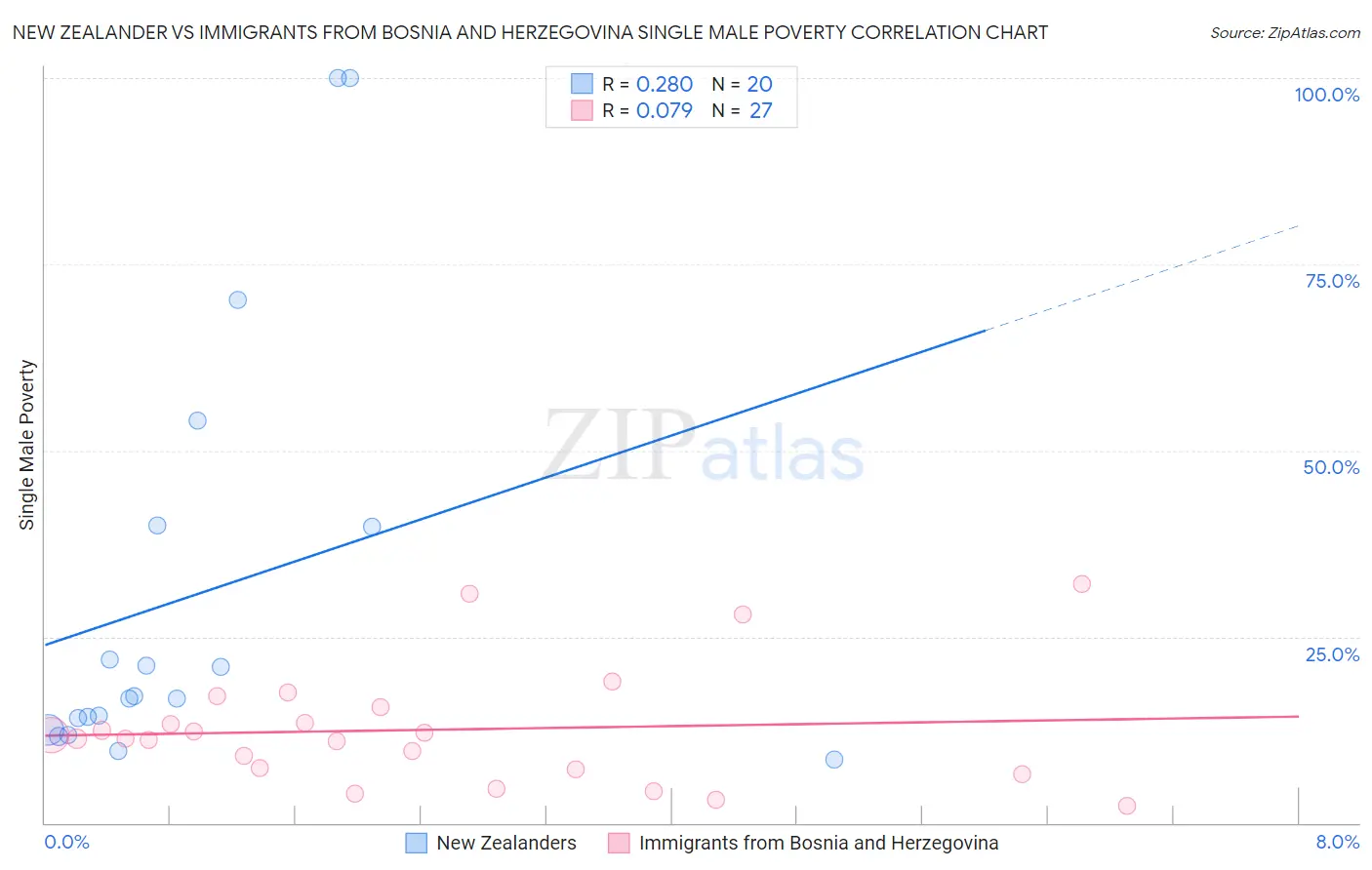 New Zealander vs Immigrants from Bosnia and Herzegovina Single Male Poverty