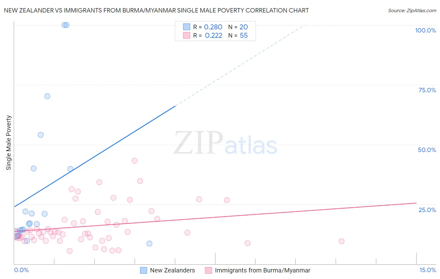 New Zealander vs Immigrants from Burma/Myanmar Single Male Poverty