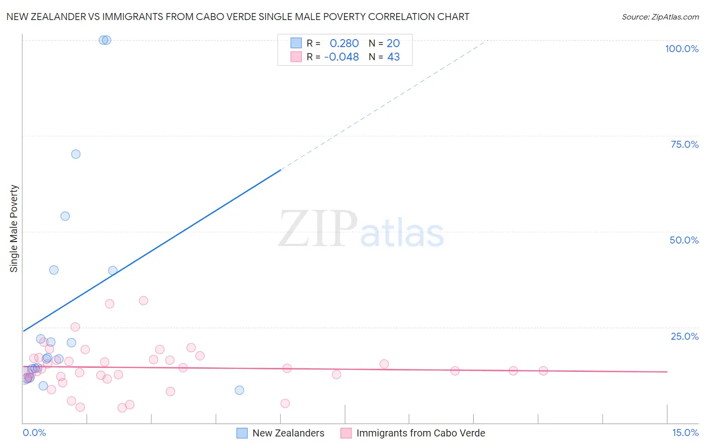 New Zealander vs Immigrants from Cabo Verde Single Male Poverty
