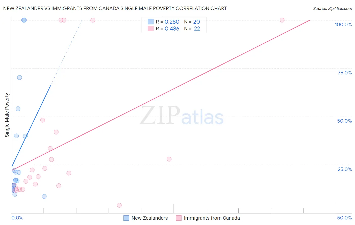 New Zealander vs Immigrants from Canada Single Male Poverty