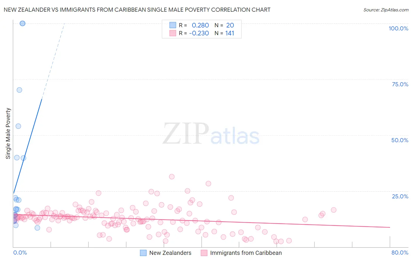 New Zealander vs Immigrants from Caribbean Single Male Poverty
