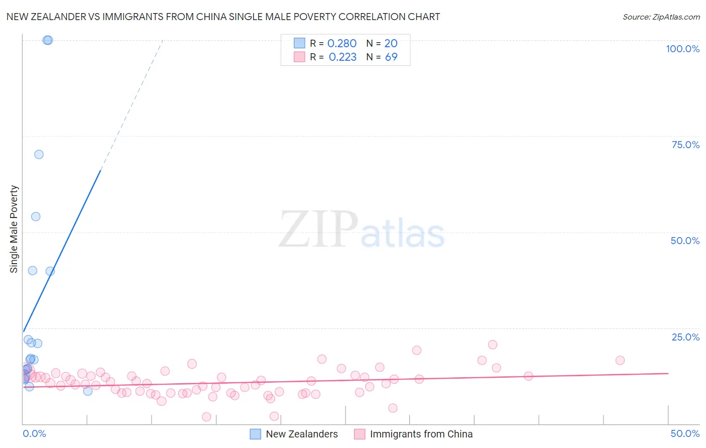 New Zealander vs Immigrants from China Single Male Poverty