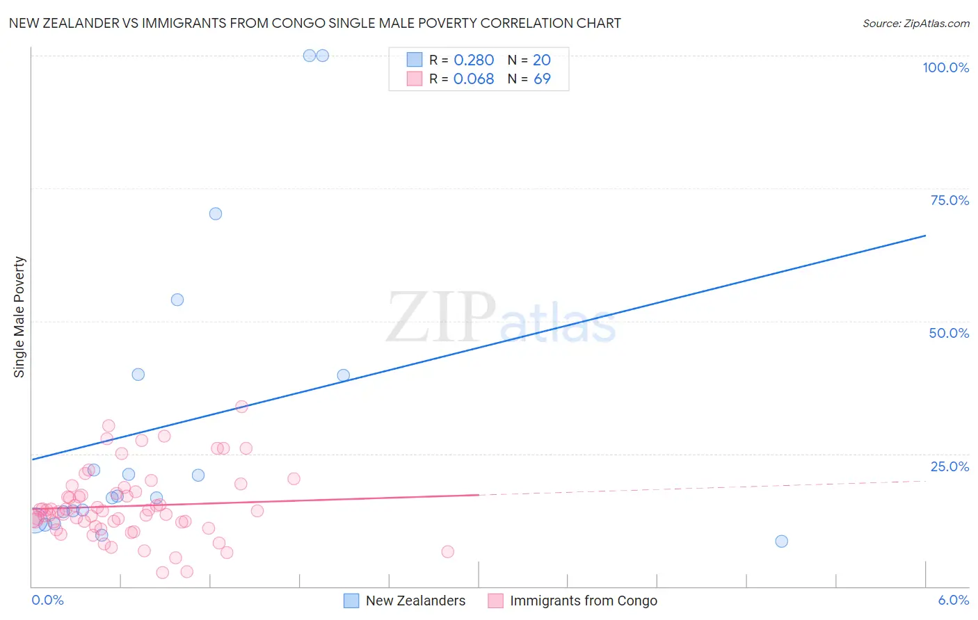New Zealander vs Immigrants from Congo Single Male Poverty